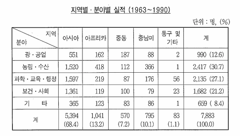 전문가파견 분야별 파견 실적